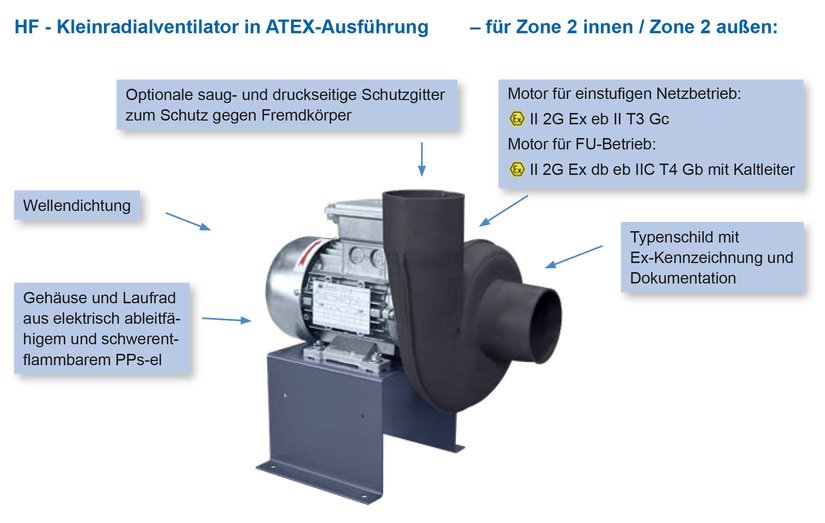HLU HF-Kleinradialventilator für ATEX Zone 2 in elektrisch ableitfähigem Kunststoff